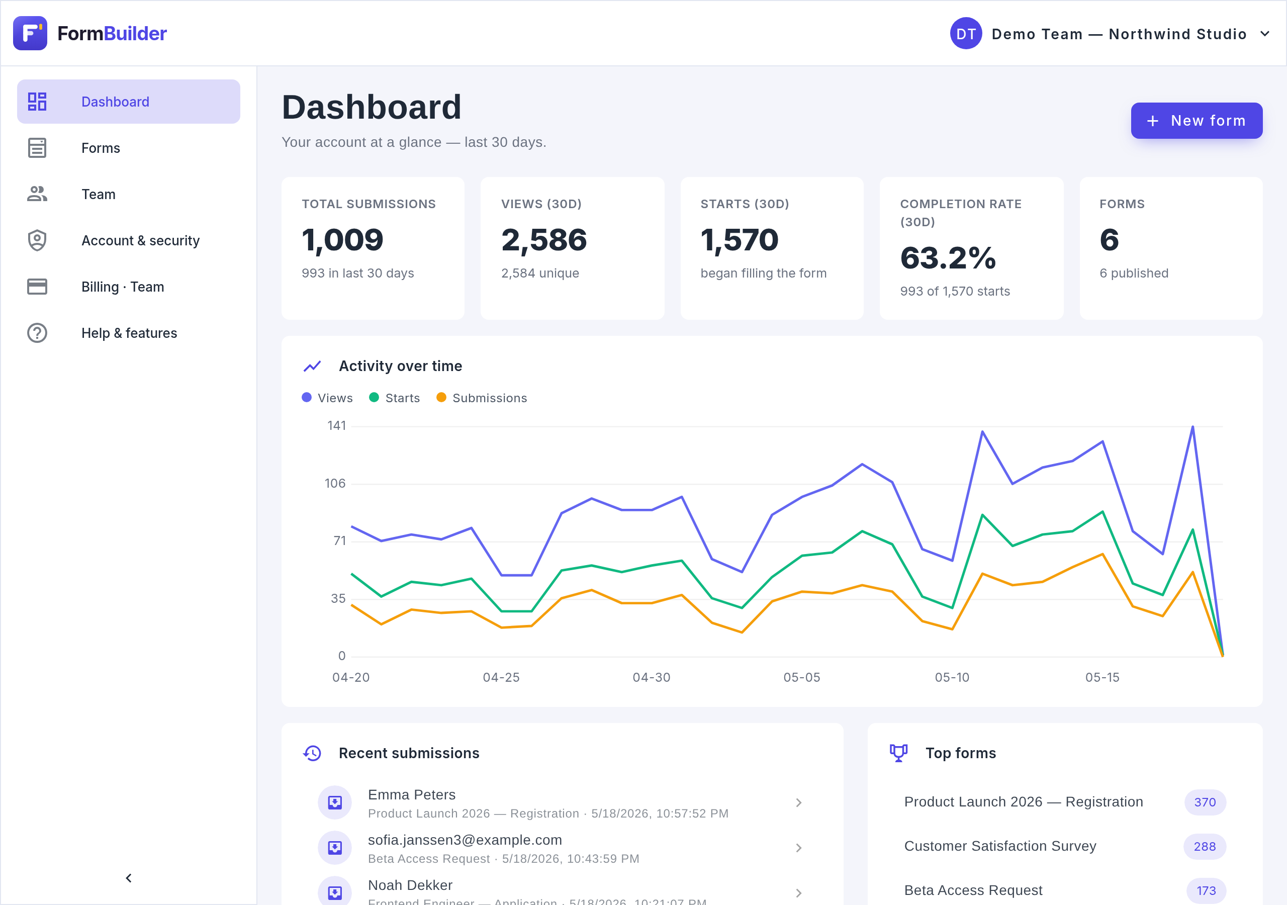 FormBuilder dashboard with submissions, trends and top forms